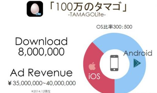 日本奇葩手游《100万的蛋》 开发三天赚了200万 下载量达800万