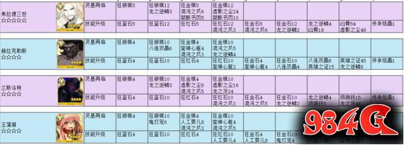 命运冠位指定,FGO,英灵进阶材料