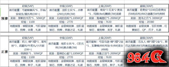 命运冠位指定,尼禄祭副本材料