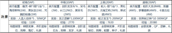 命运冠位指定,尼禄祭副本材料