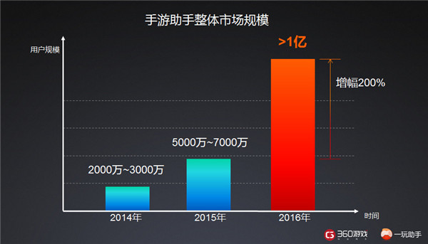 互联网巨头悉数入局 一玩助手欲把持跨屏分发入口率先破局
