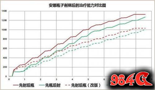 守望先锋安娜治疗量改动