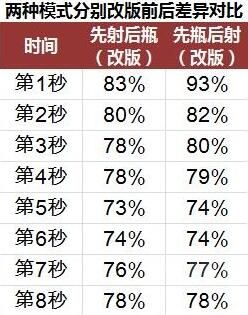 守望先锋安娜治疗量改动