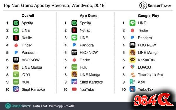 App Store公布四季度营收:54亿美元 App Store营收