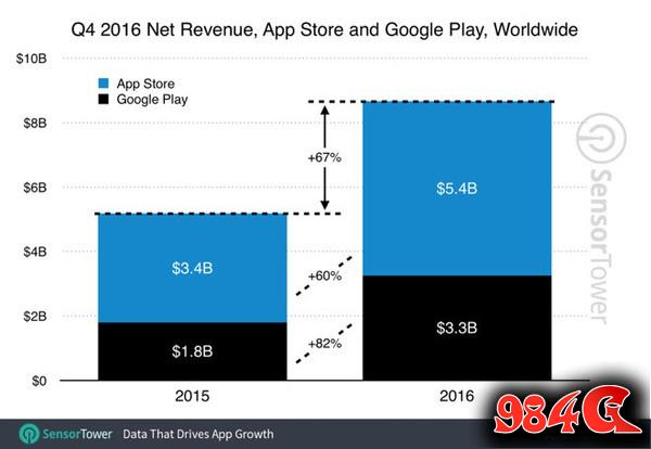 App Store公布四季度营收:54亿美元 App Store营收