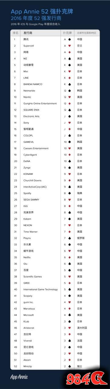 最赚钱应用开发商,腾讯第一