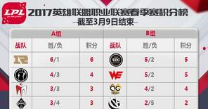 LPL2017英雄联盟春季赛积分排行表