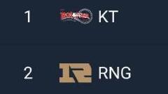 ​LOL-S8前世界战队最新排名：RNG第二IG第四 KT第一