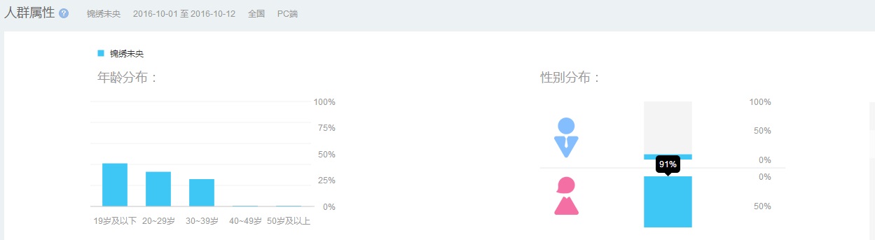 锦绣未央,凯撒文化,影游联动