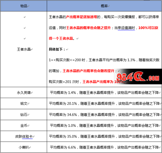 王者荣耀抽奖概率:5级铭文3.6% 武则天0.8% 永久皮肤1.3%