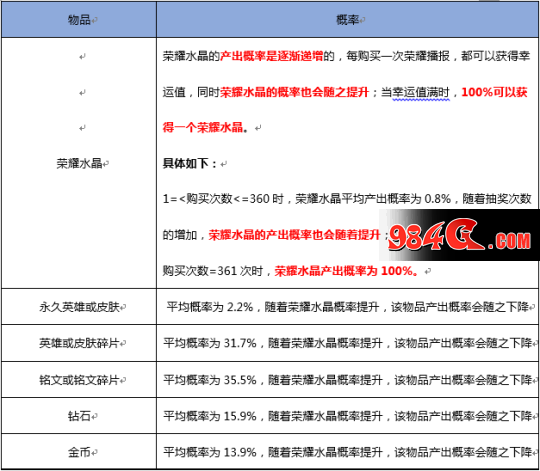 王者荣耀抽奖概率:5级铭文3.6% 武则天0.8% 永久皮肤1.3%