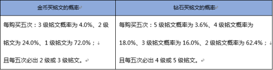 王者荣耀抽奖概率:5级铭文3.6% 武则天0.8% 永久皮肤1.3%