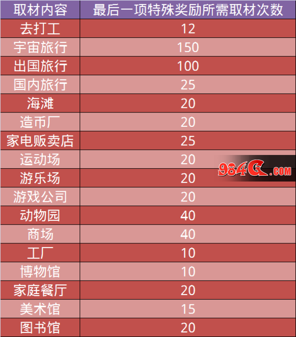 漫画道场物语取材内容与取材特殊奖励所需次数介绍 漫画道场物语,取材内容,取材特殊奖励