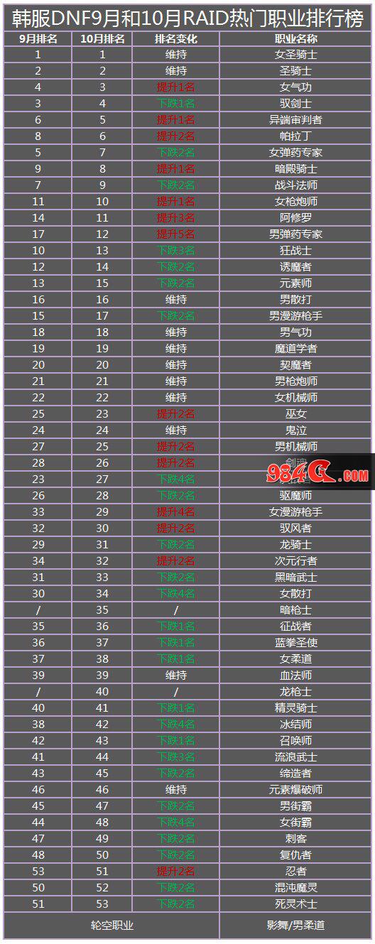 DNF下水道职业,鬼剑士,鹦鹉,风法,毒王,冰结师