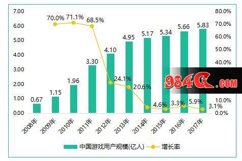 游戏收入