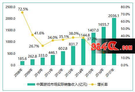 游戏收入