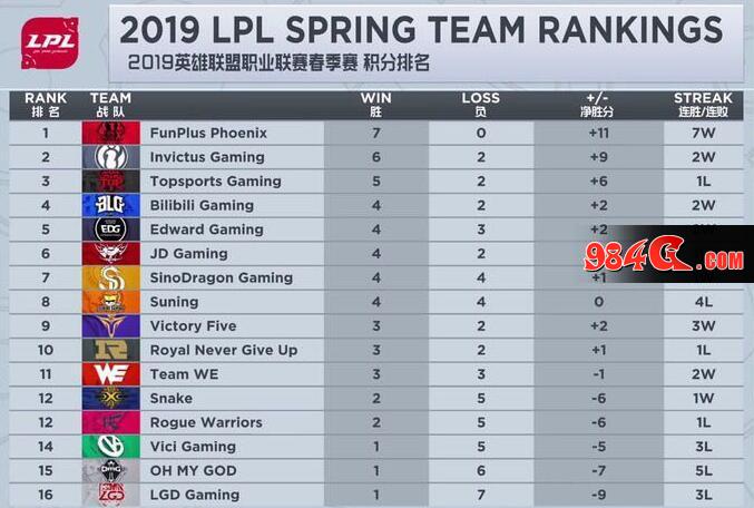 LPL春季赛,IG,RNG,EDG,TOP,SN,FPX,JDG,LGD