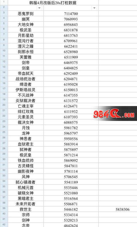 DNF,4月韩服,职业改版,20秒打桩排名,红眼,战法