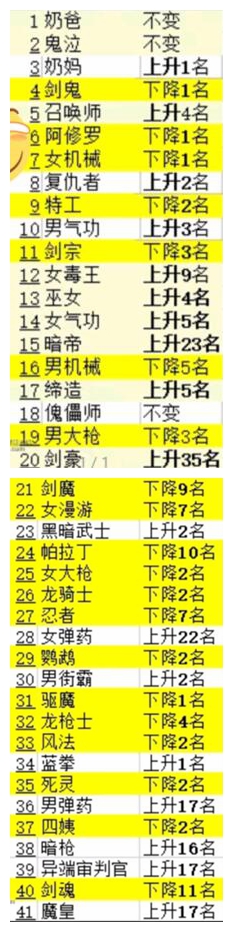 DNF,4月韩服,职业改版,20秒打桩排名,红眼,战法